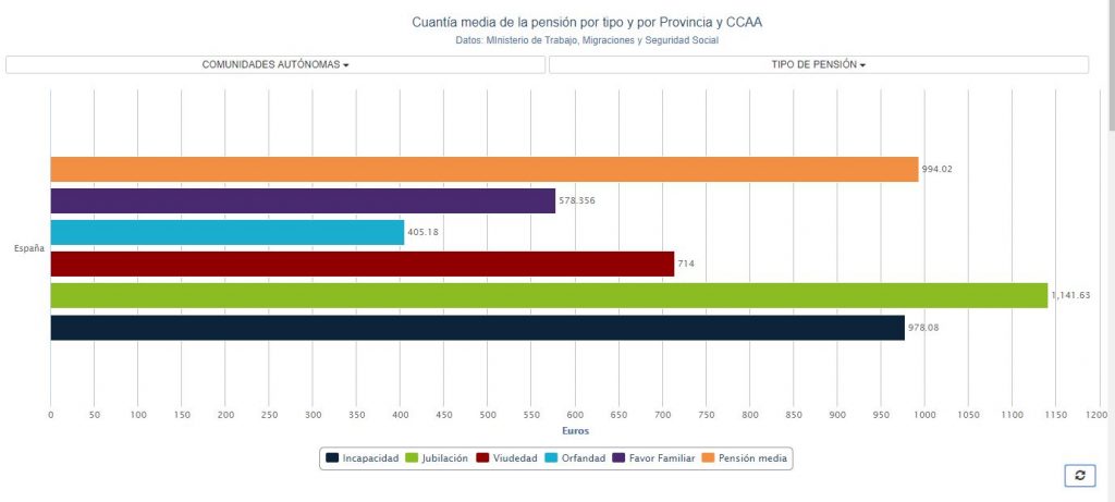 Cuantía de las pensiones