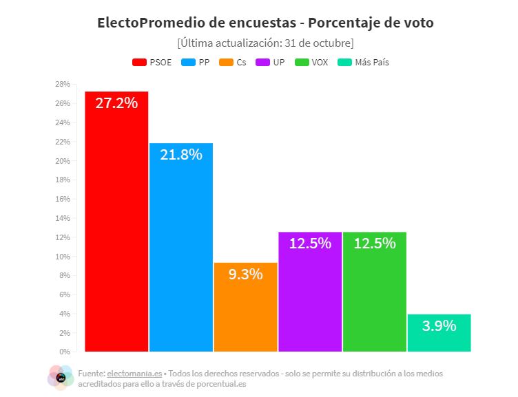 Porcentaje de voto por partidos