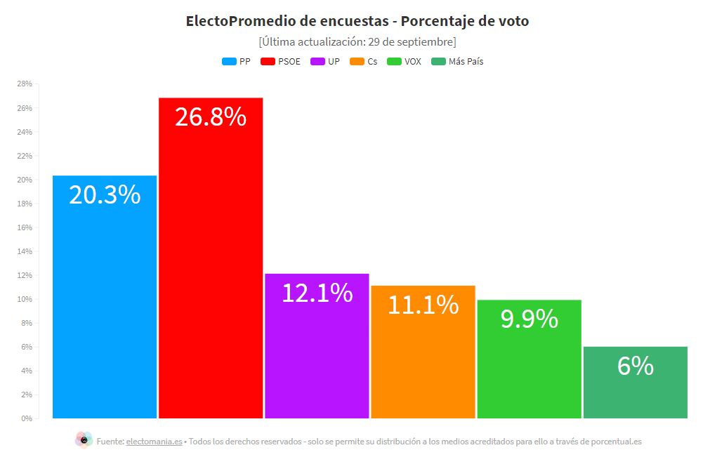 Promedio de encuestas