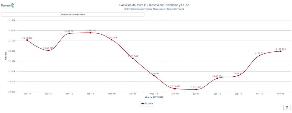 Evolución del paro en los últimos 12 meses