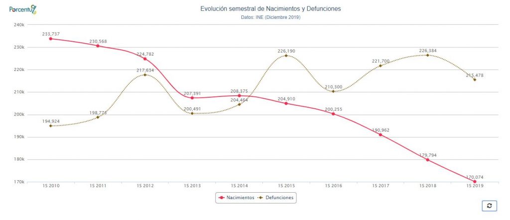 Nacimientos y Defunciones