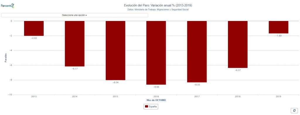 Variación anual del paro (%)