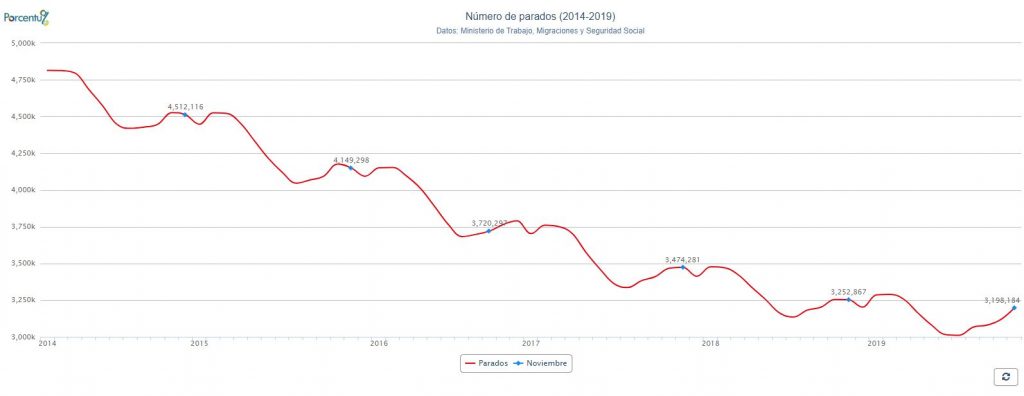 Evolución del paro