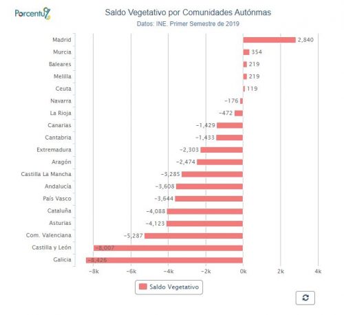 Variación de la población en el primer semestre de 2019