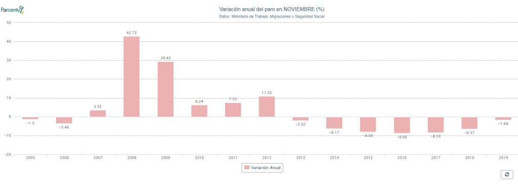 Evolución del paro en Noviembre