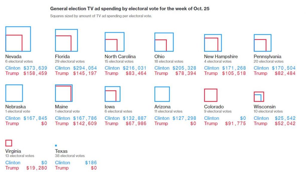 Dinero invertido por los candidatos Clinton y Trump en 2016