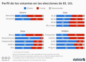 Encuesta a pie de urna tras la victoria de Trump