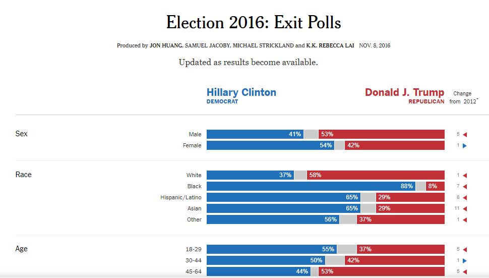 Sondeos electorales New York Times