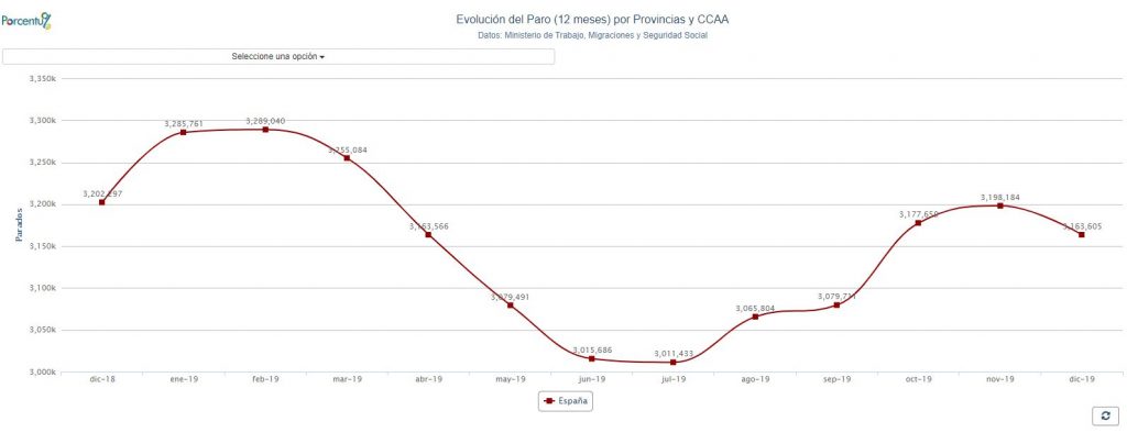 Evolución del paro