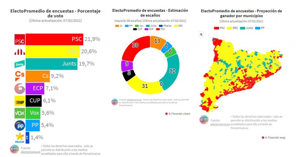 Encuestas Electorales Cataluña 14F