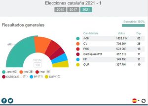 Resultados Cataluña 14F en tiempo real