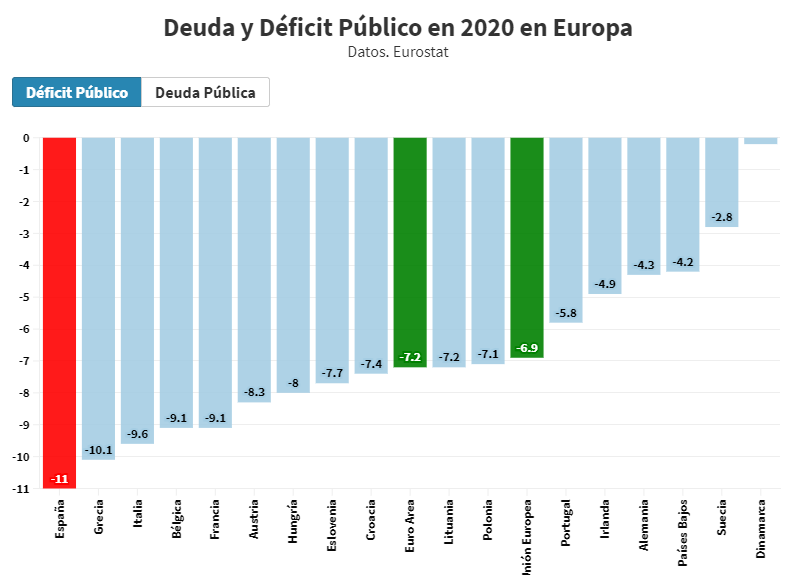 Deuda Pública y Déficit Público en España