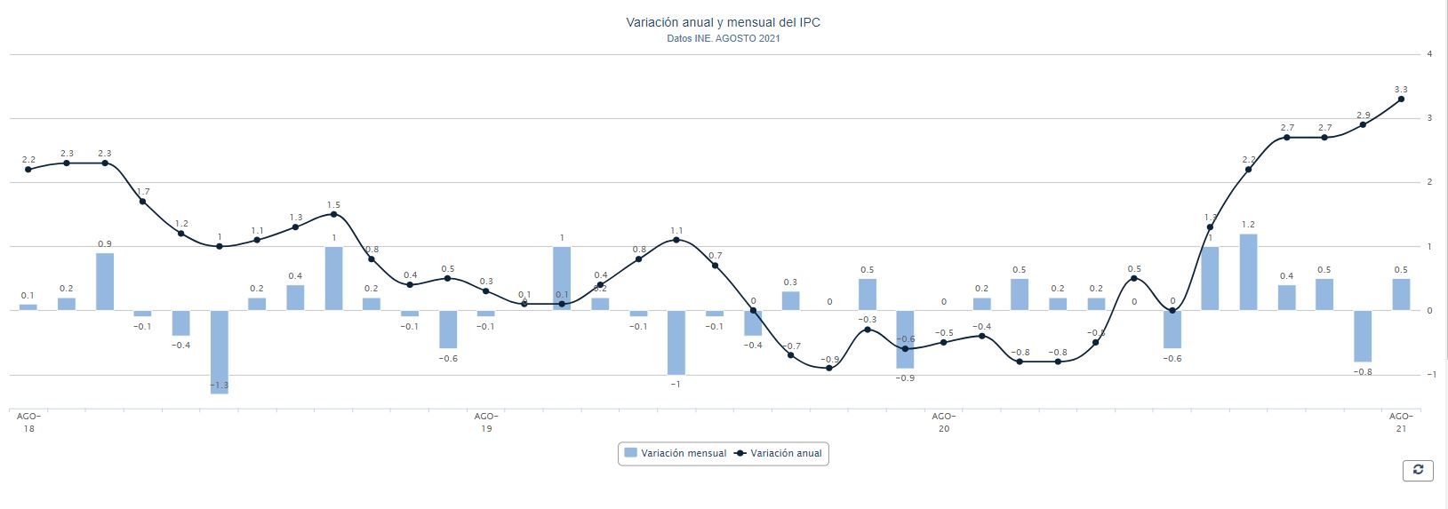 Dato del IPC durante el mes de agosto