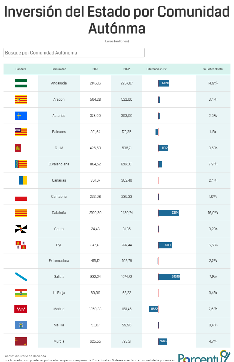 Presupuestos Generales del Estado 2022