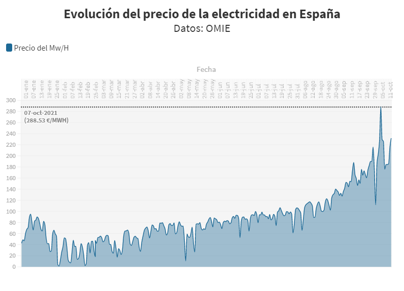 Evolución del precio de la luz en España