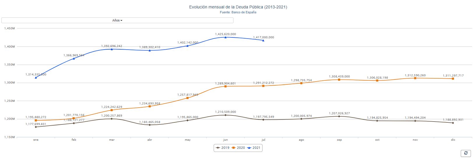 Deuda Pública en España en términos absolutos