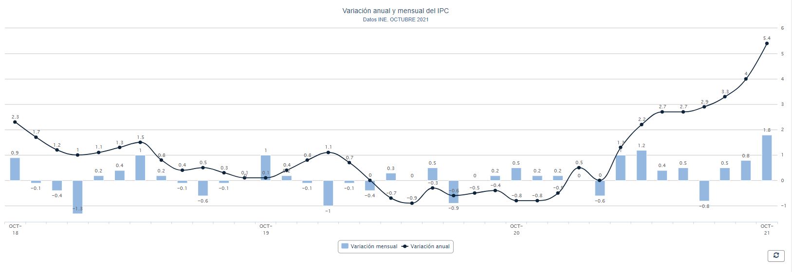 Evolución del IPC en España
