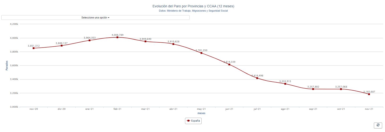 Evolución del paro por provincias en España