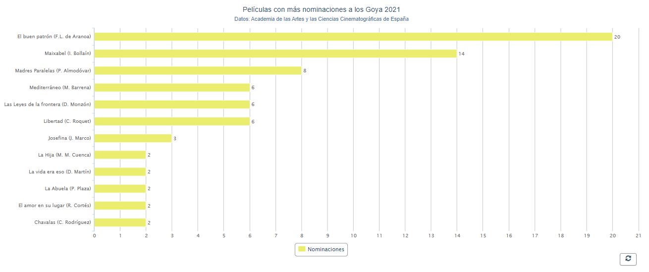 Películas con más nominaciones a los Goya en 2021