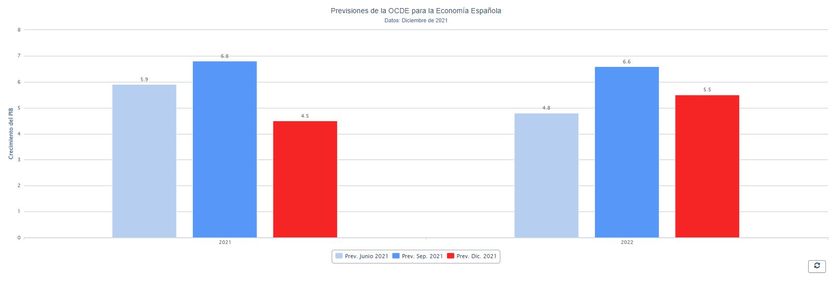 Previsiones de la OCDE para España