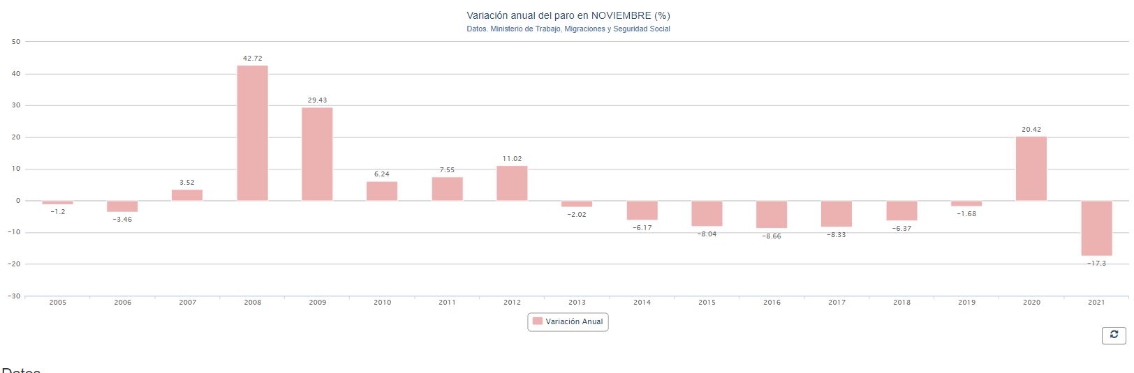 Variación anual del paro en España