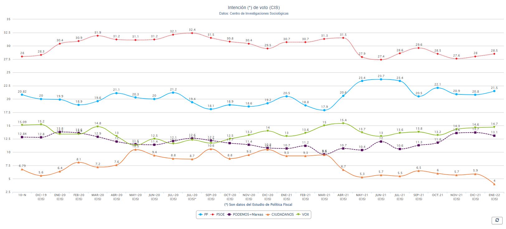 Estimación de voto del CIS