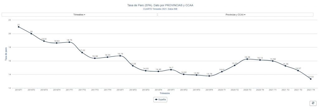 Encuesta de Población Activa (EPA) por provincias