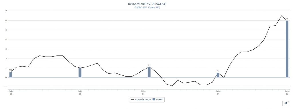 IPC adelantado del mes de Enero 2022