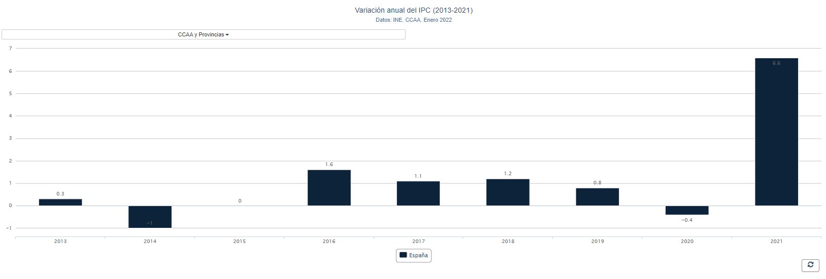 Evolución del IPC anual en España