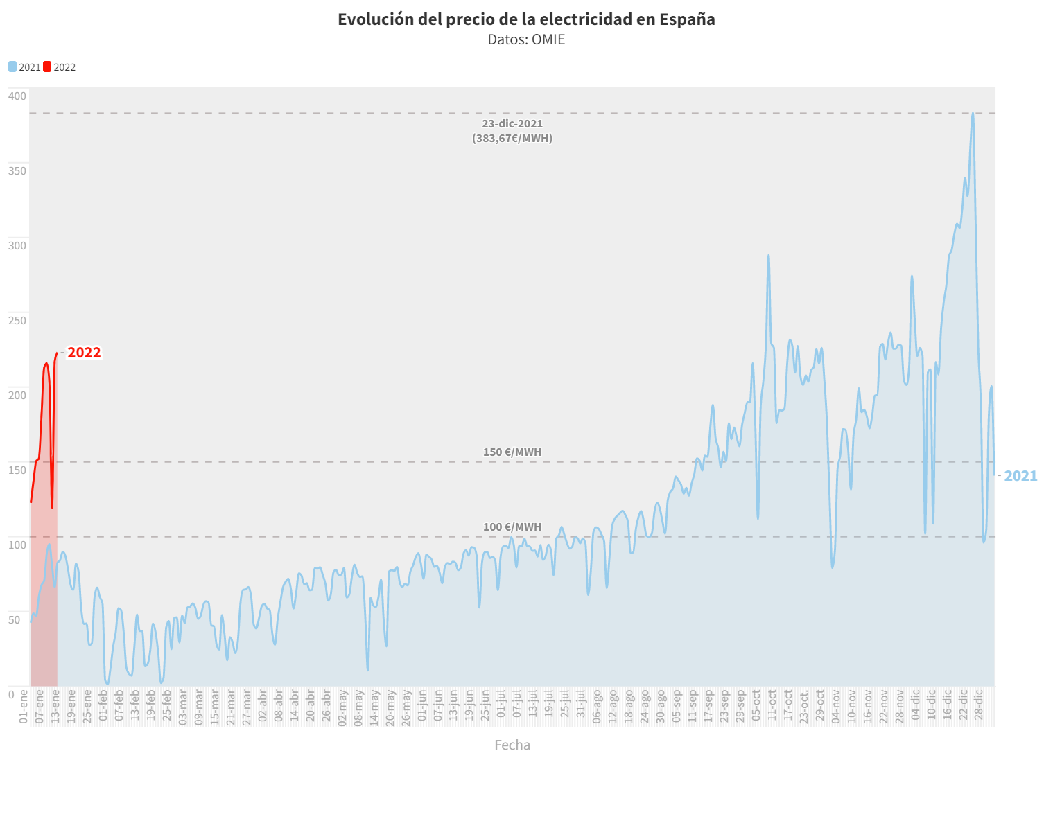 Evolución del precio de la electricidad en España (diario)