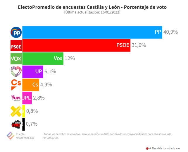 Porcentaje de Voto de los partidos en Castilla y León
