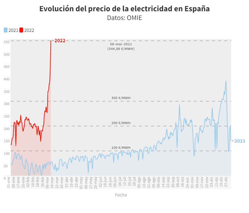 Evolución del precio de la electricidad