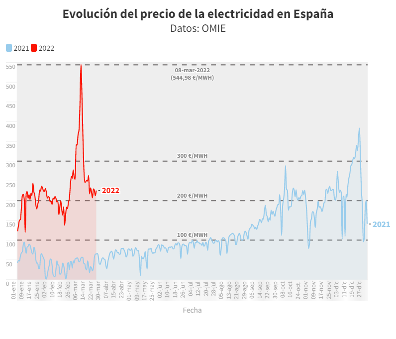 Precio de la luz en España