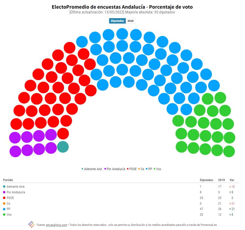 Compendio Encuestas Electorales Andalucía