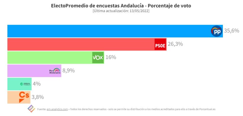 Compendio de Encuestas Electorales de Andalucía