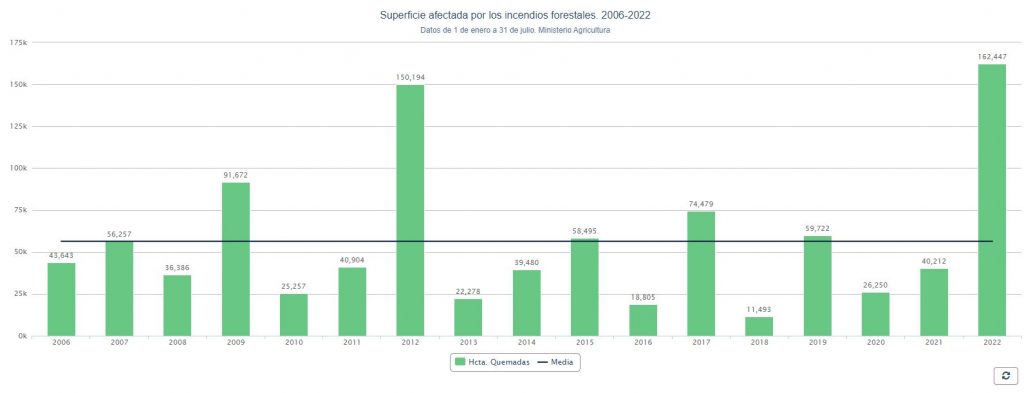 Incendios forestales en España