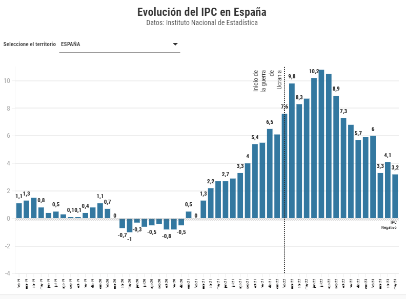 Evolución del IPC en España por provincias y Comunidades Autónomas