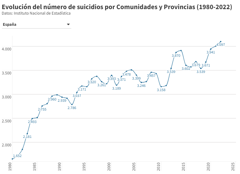 Evolución de las muertes por suicidio en España