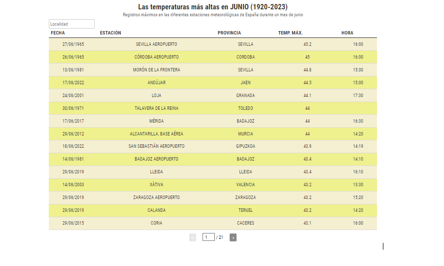 Temperaturas máximas en España durante el mes de junio