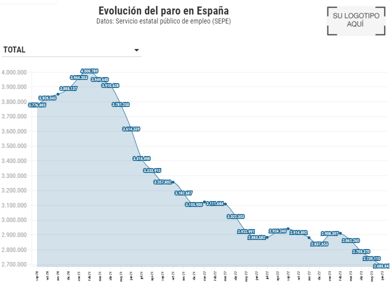 Evolución del paro en España