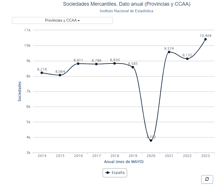 Evolución de las sociedades mercantiles creadas en España