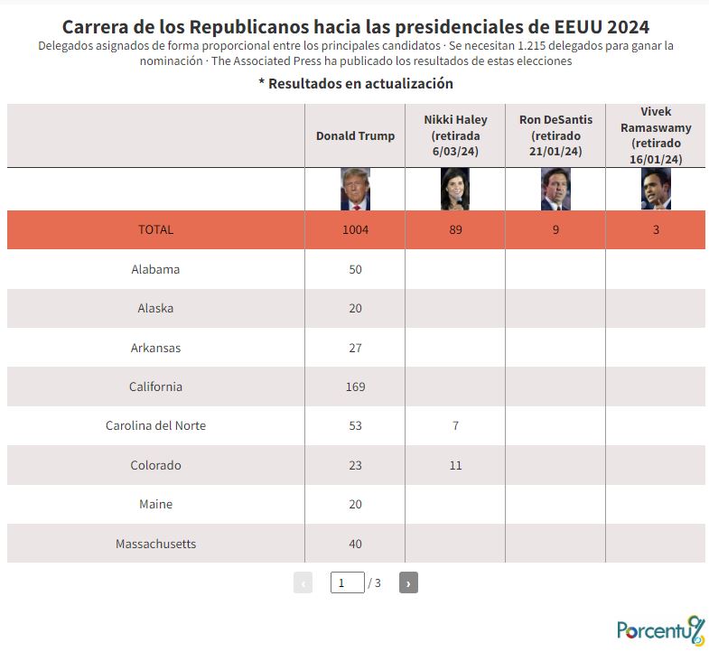 Carrera republicana para la nominación presidencial