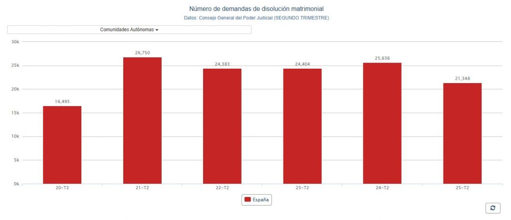Evolución de las disoluciones matrimoniales en el segundo trimestre de 2025