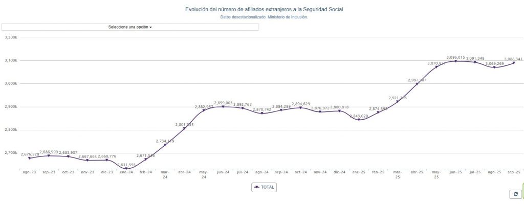 Afiliación de trabajadores extranjeros a la Seguridad Social en el mes de septiembre de 2025
