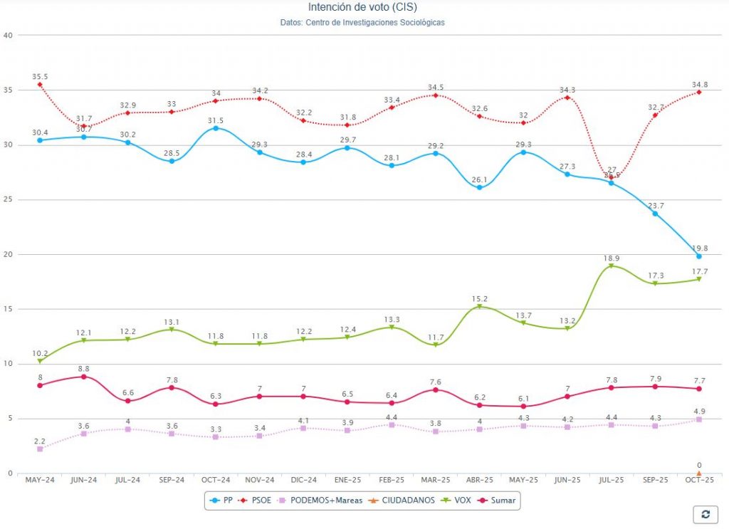 Barómetro del CIS en el mes de octubre. El PSOE aventaja en 15 puntos al PP.