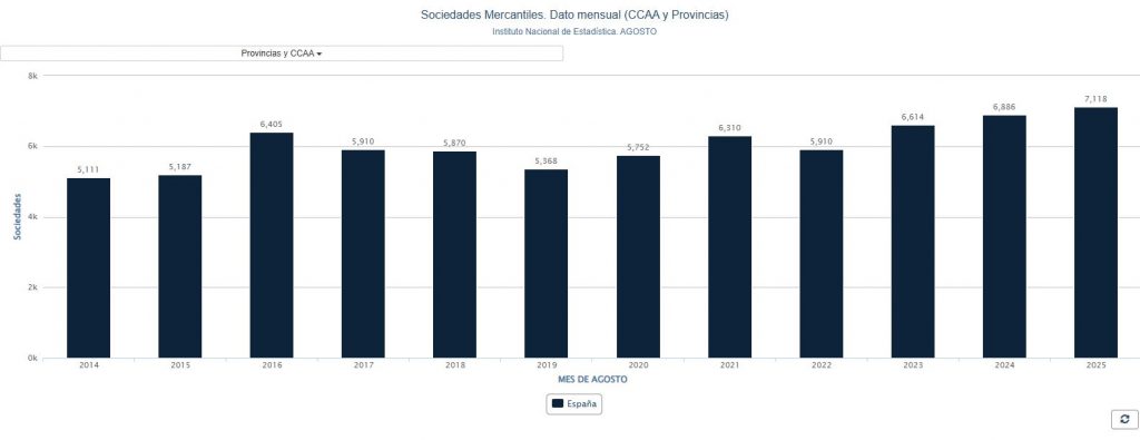 Aumenta el número de sociedades mercantiles creadas en el mes de agosto de 2025